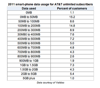 Illustration for article titled Do You Really Need an Unlimited Data Plan? (Spoiler: No)